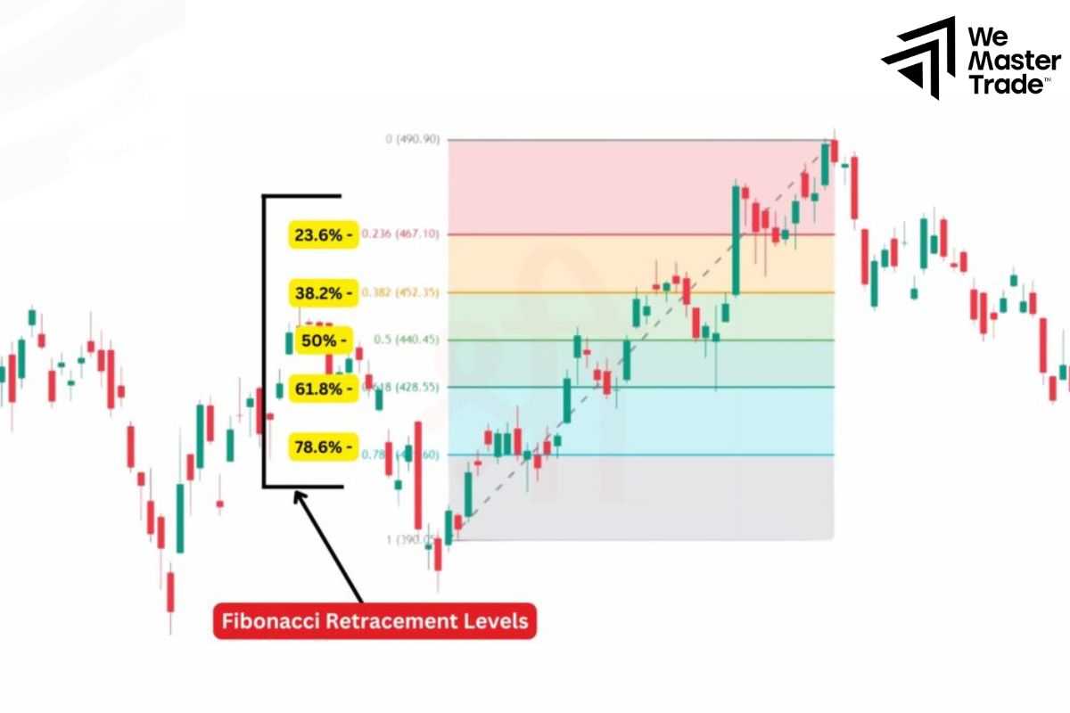 1. Understanding Fibonacci Levels