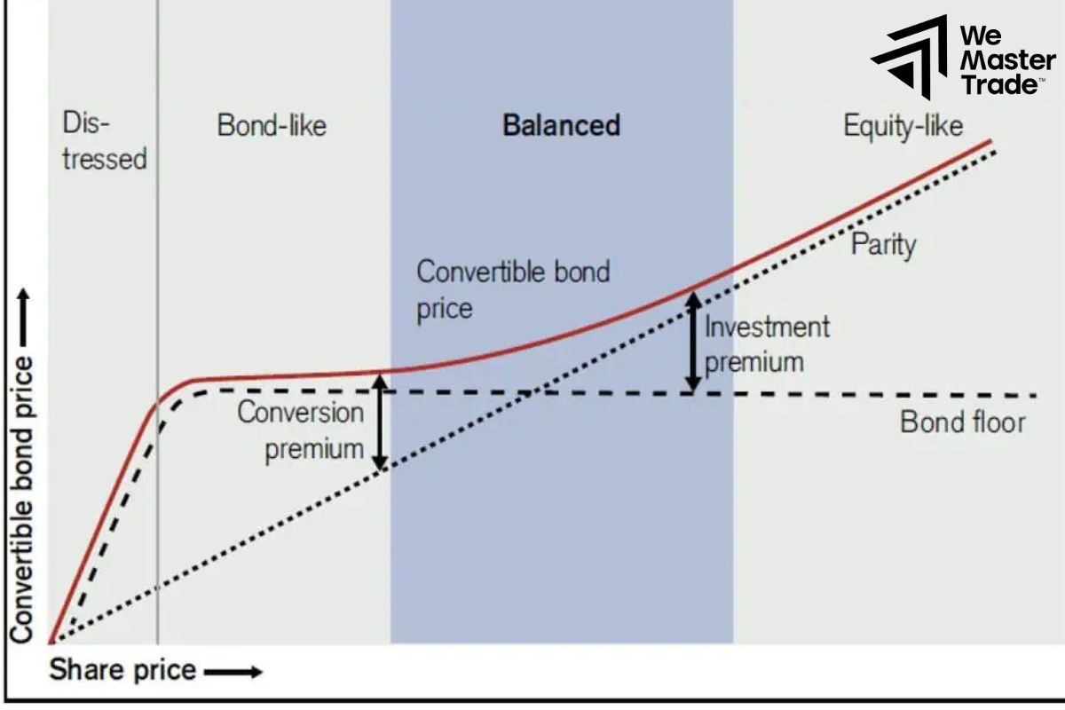 Convertible Arbitration