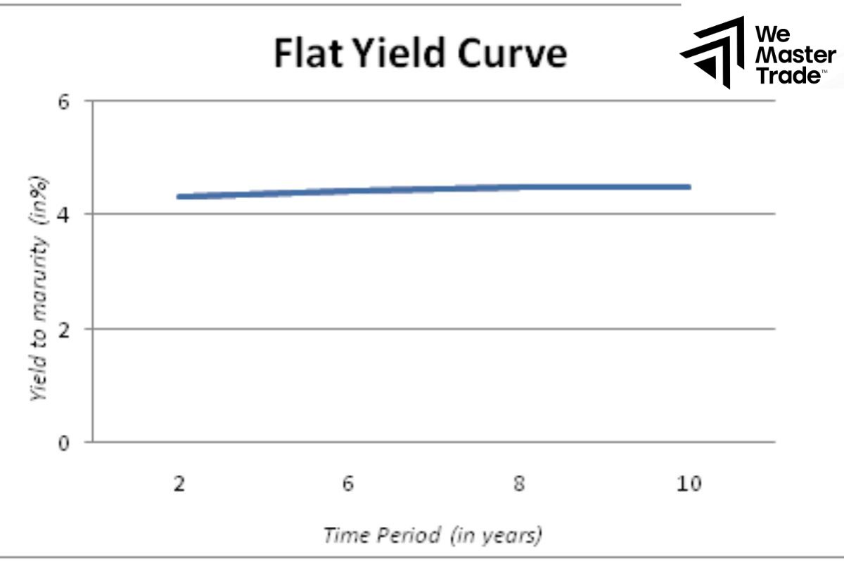 Flat yield curve