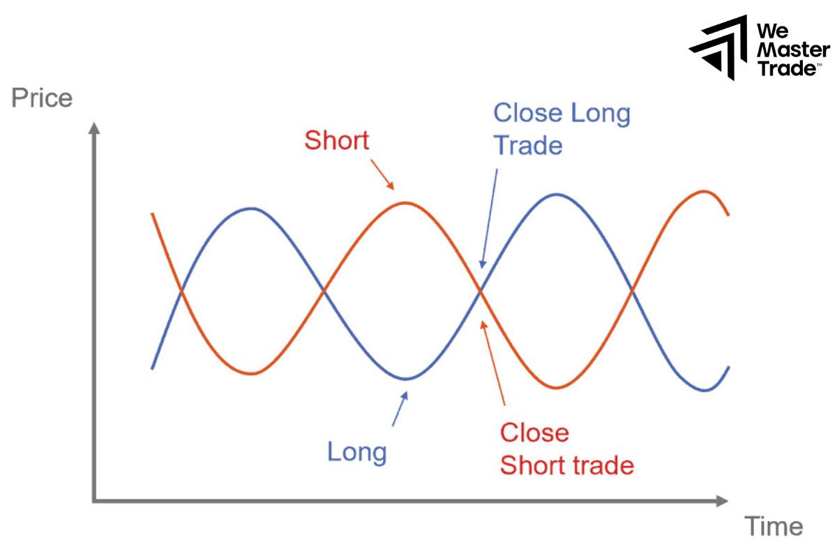 How to identify pairs trades