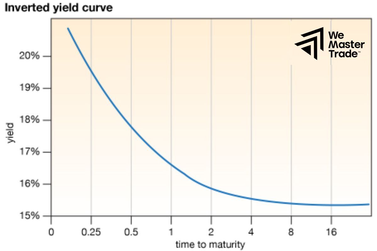 Inverted yield curve