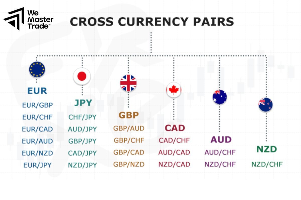 Minor currency pairs ( cross currency pairs)