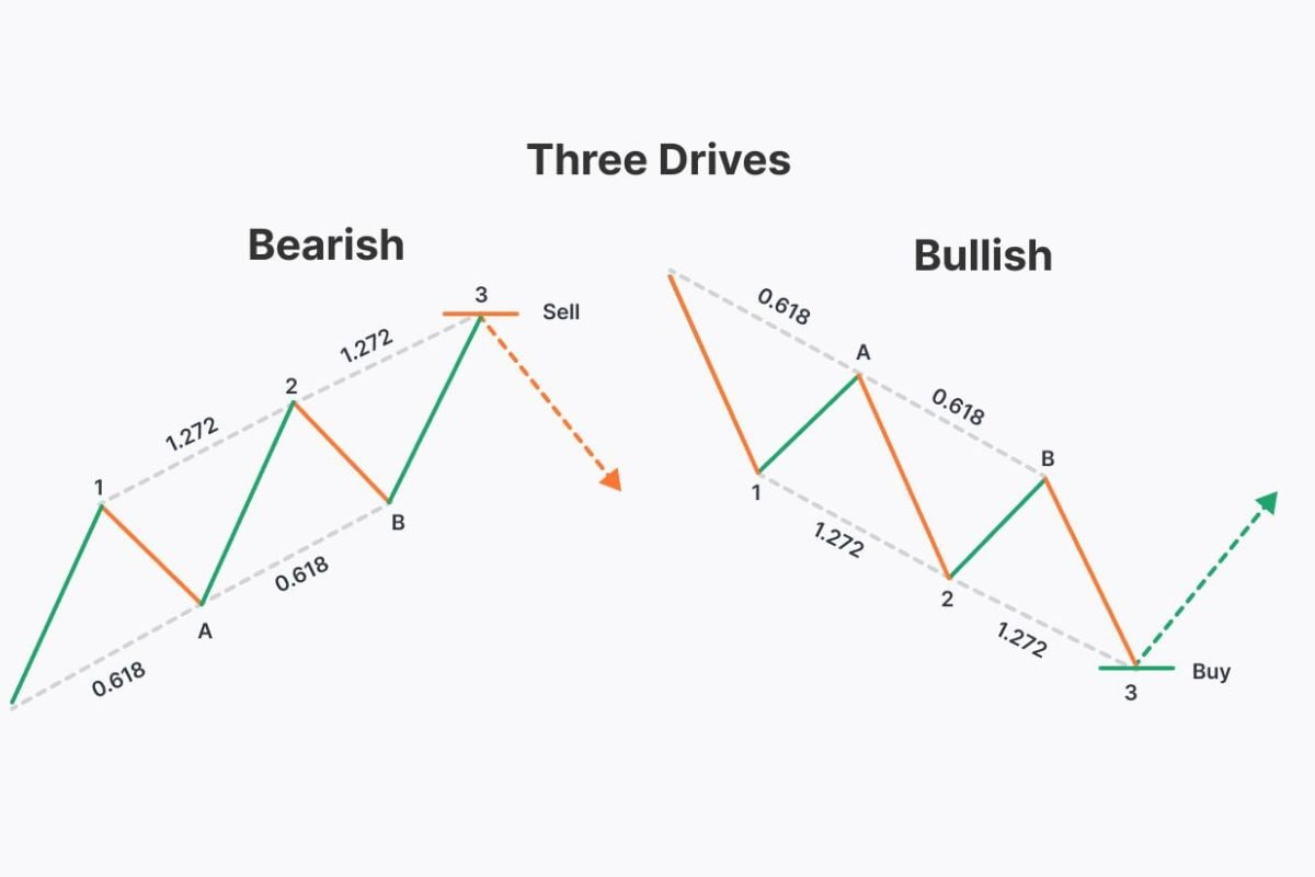 Three-Drive relies on the direction of the price to build its strategy