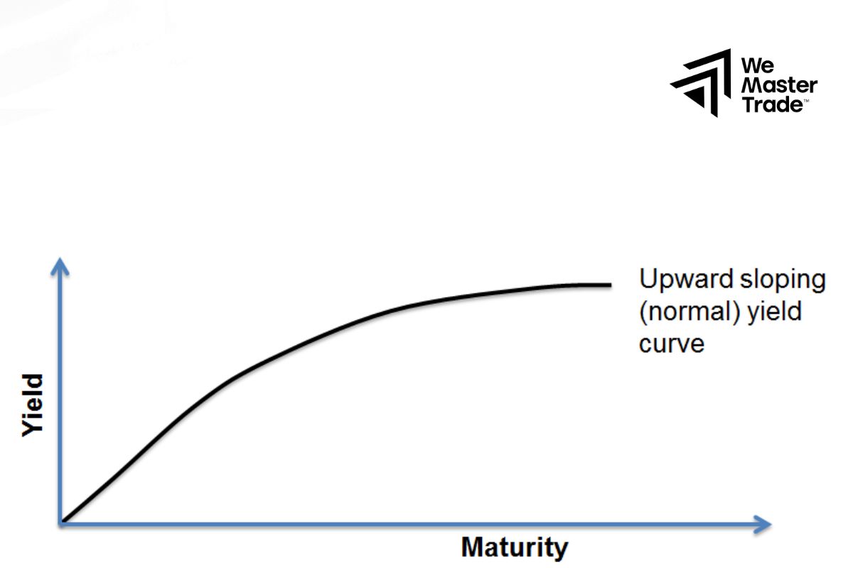 Upward-sloping yield curve