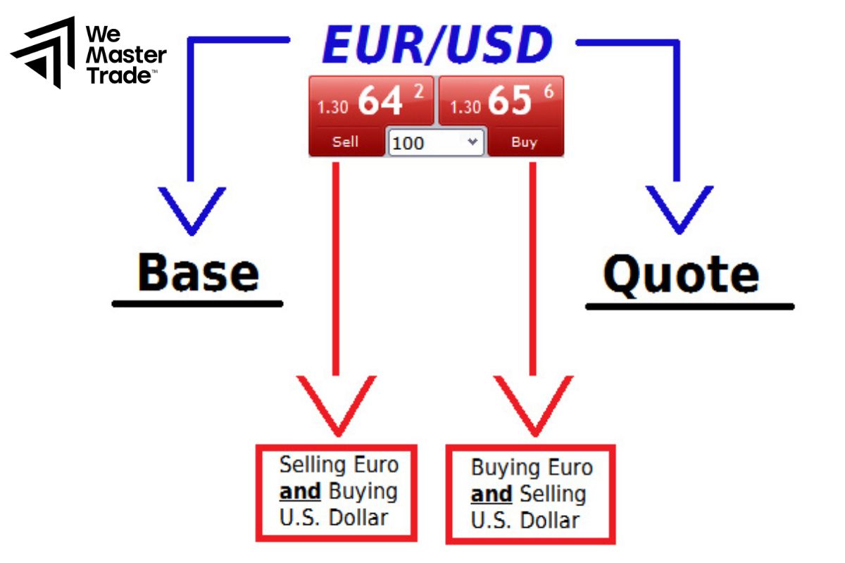 How currency pairs work? 