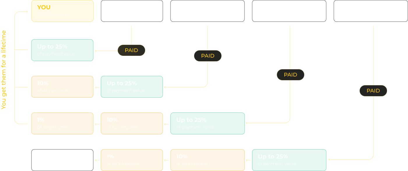 You get them for a lifetime