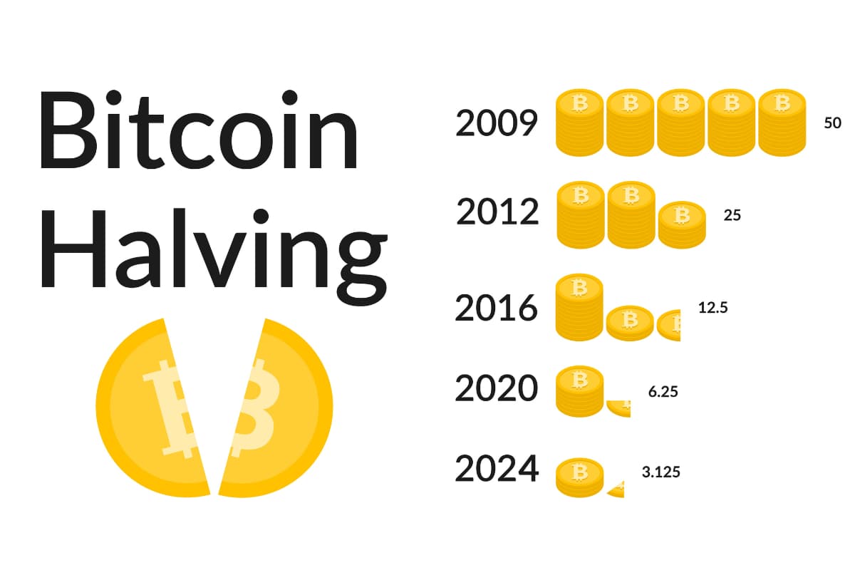 What Bitcoin Halving 2024 Means for Your Wallet 3 Bitcoin halving 2024