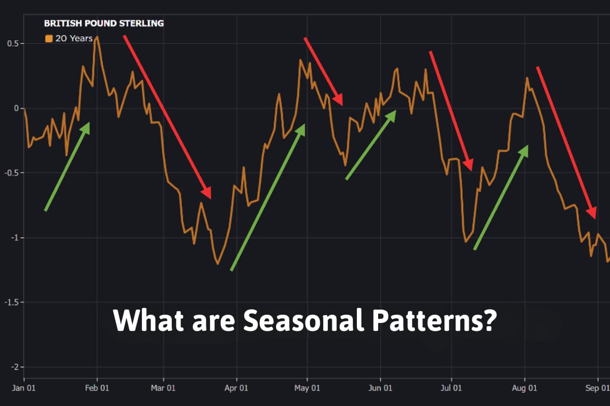 Seasonal patterns refer to market trends that occur around the same times each year