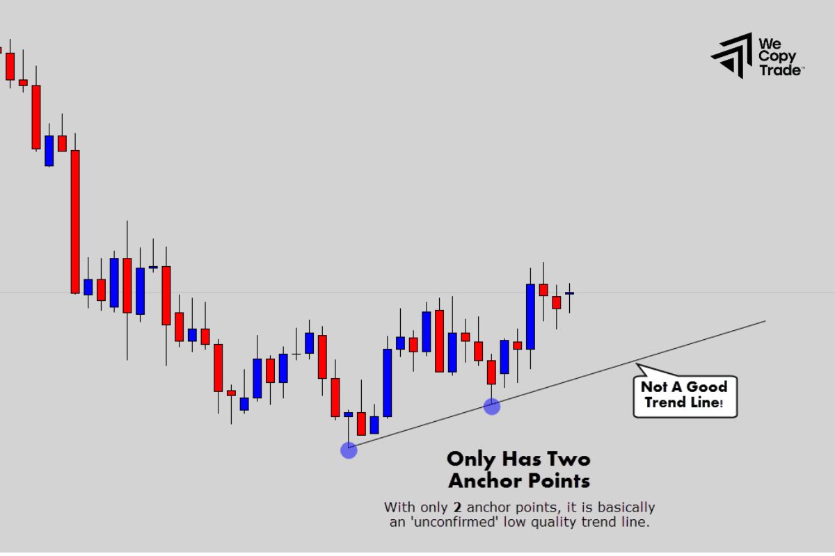 Are Trend lines Only Applicable to Candlesticks?