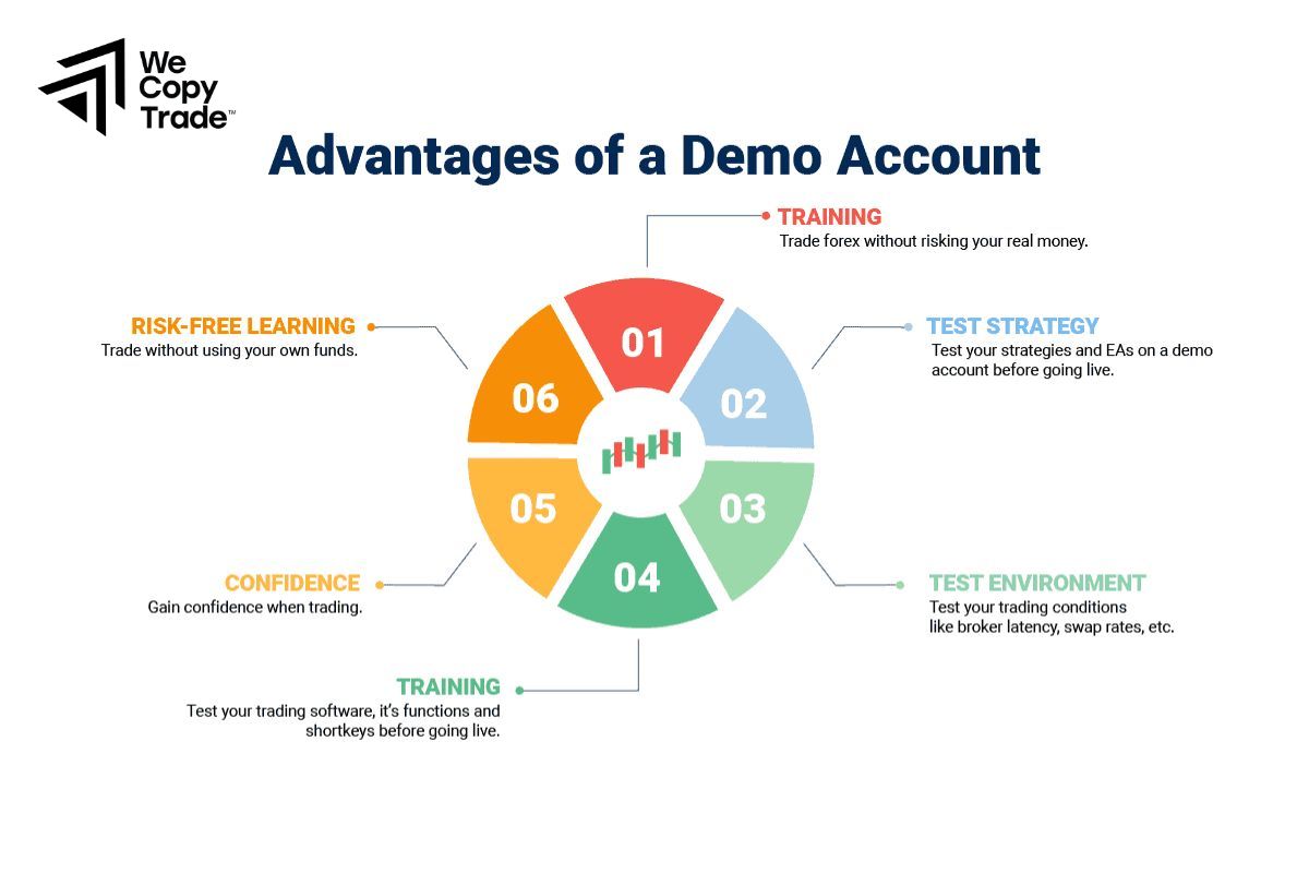 Benefits of Using a Demo Account