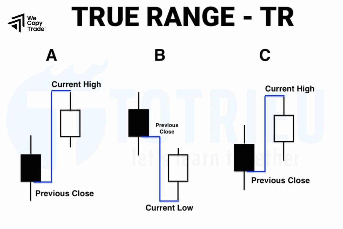 Calculating True Range (TR)