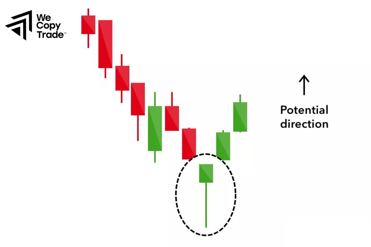 Candlestick analysis
