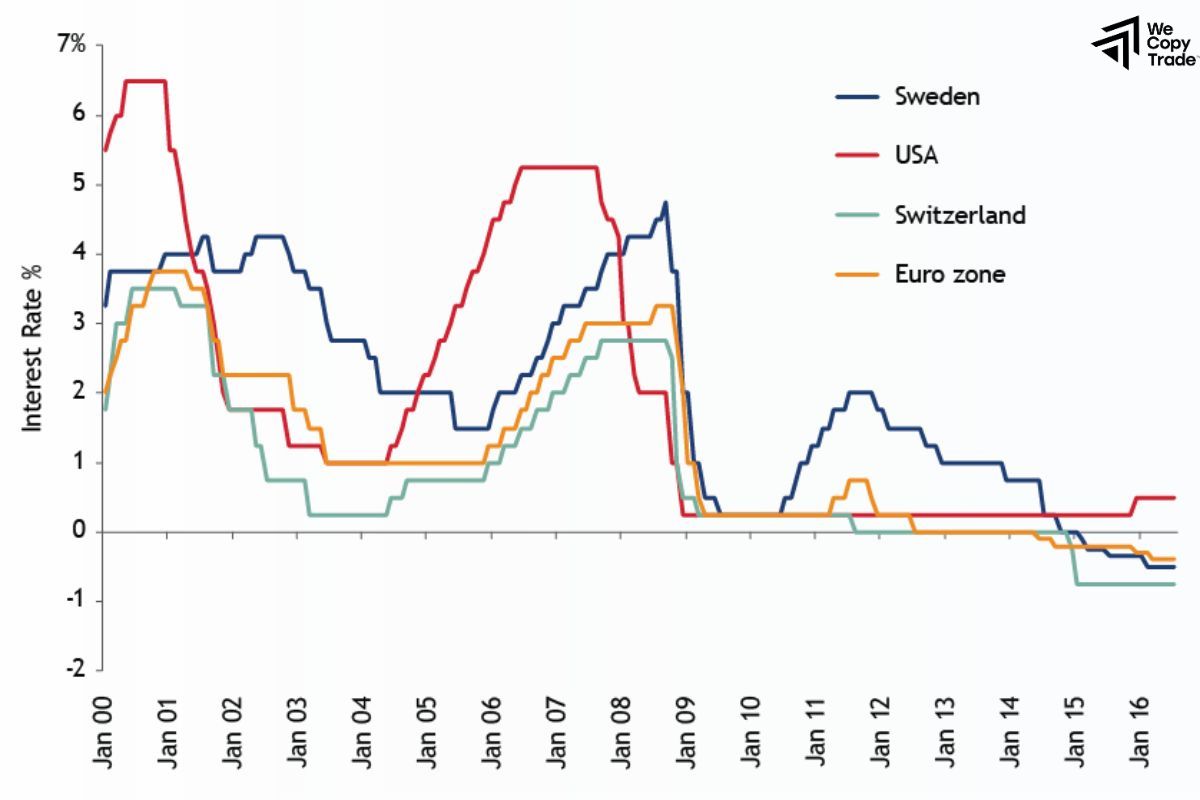 Central Banks with Low Interest Rates