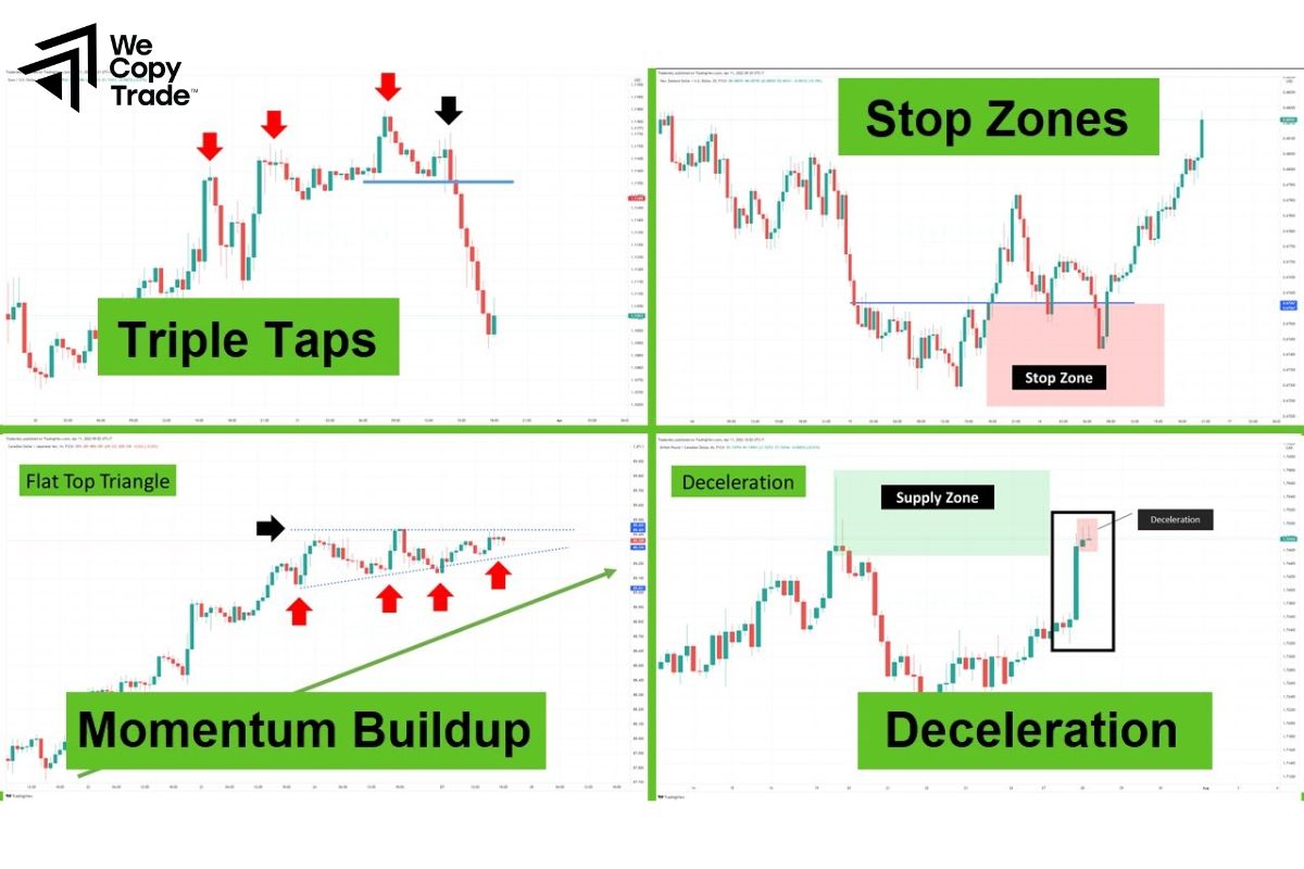 Characteristics of Price action method