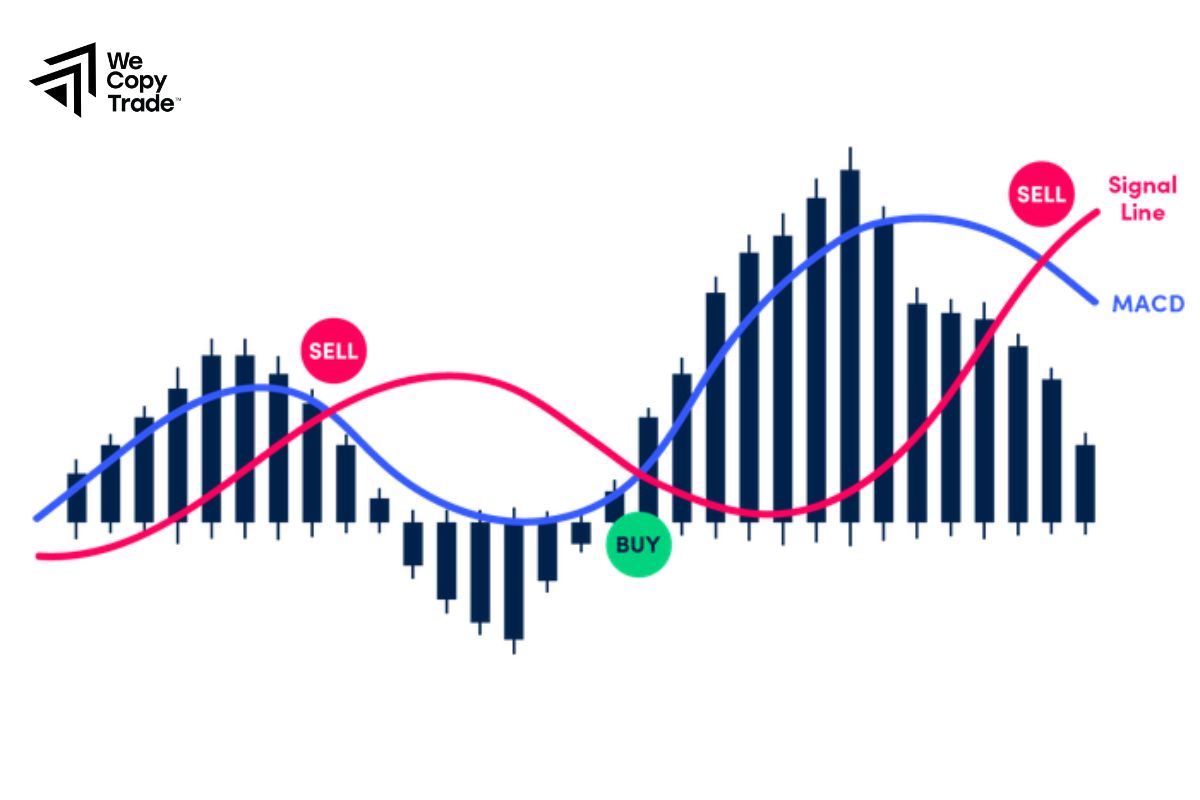 Moving Average Convergence Divergence