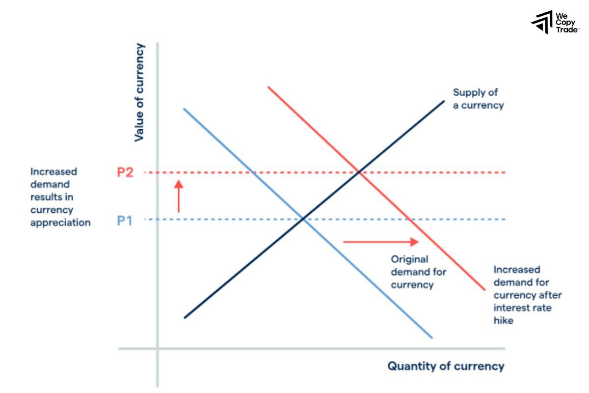 Do Interest Rates Affect Markets?