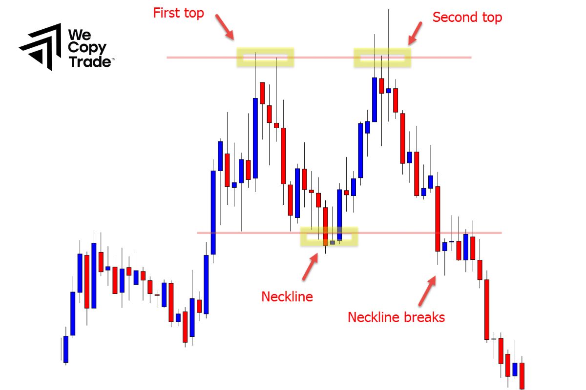 What is Double Top and Bottom Patterns?