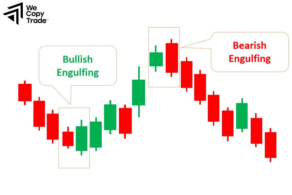 Engulfing Pattern