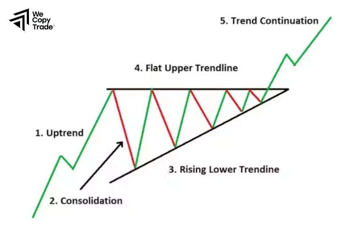 Example of a Continuation Pattern in the Stock Market
