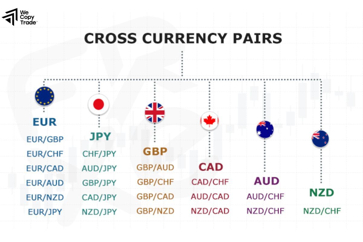 Examples of Currency Pairs