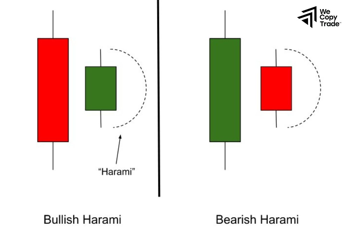 Harami Candlestick Pattern