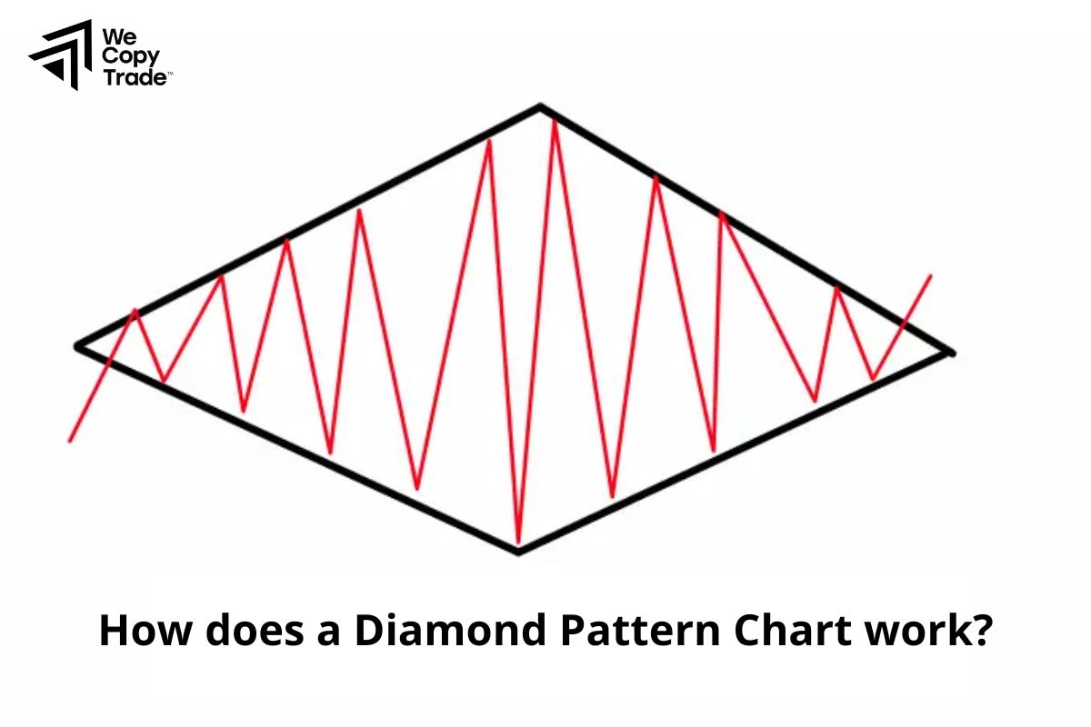 How does a Diamond Pattern Chart work?
