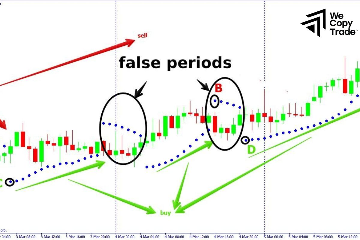 How does Parabolic SAR work?
