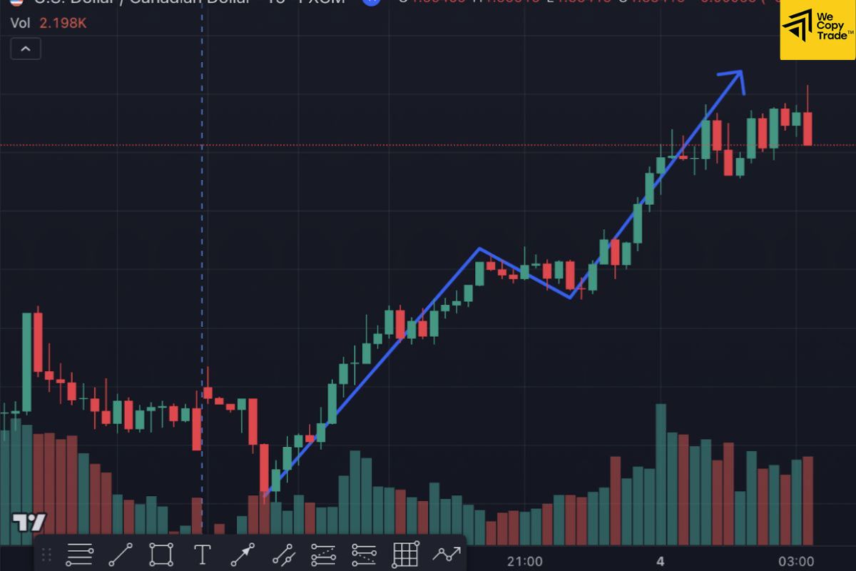 How to draw market structure