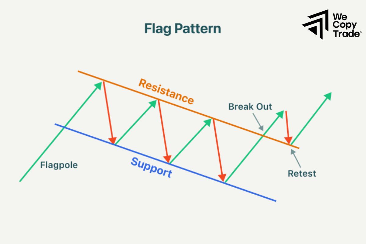 How To Identify Flag Pattern