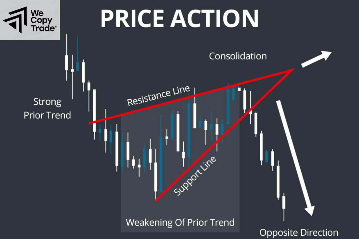 How to recognize the Wedge Pattern Signal