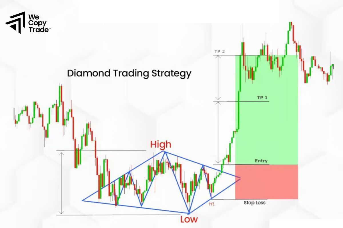 How to Trade a Diamond Pattern Chart in Forex?