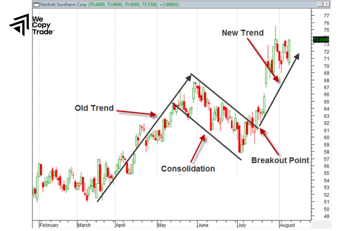 How to use Continuation Patterns in your trading?