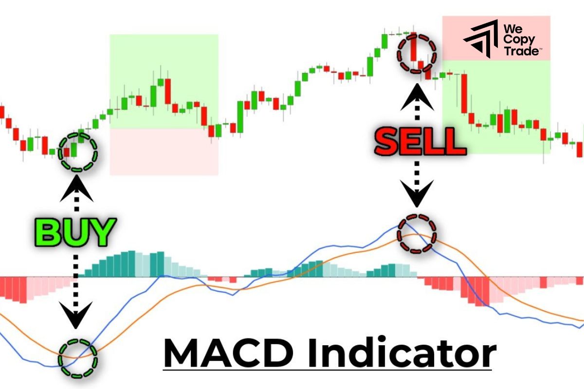 How to use MACD in stock trading