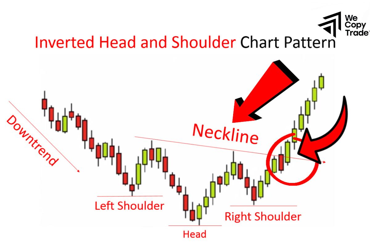Inverse Head and Shoulders Pattern