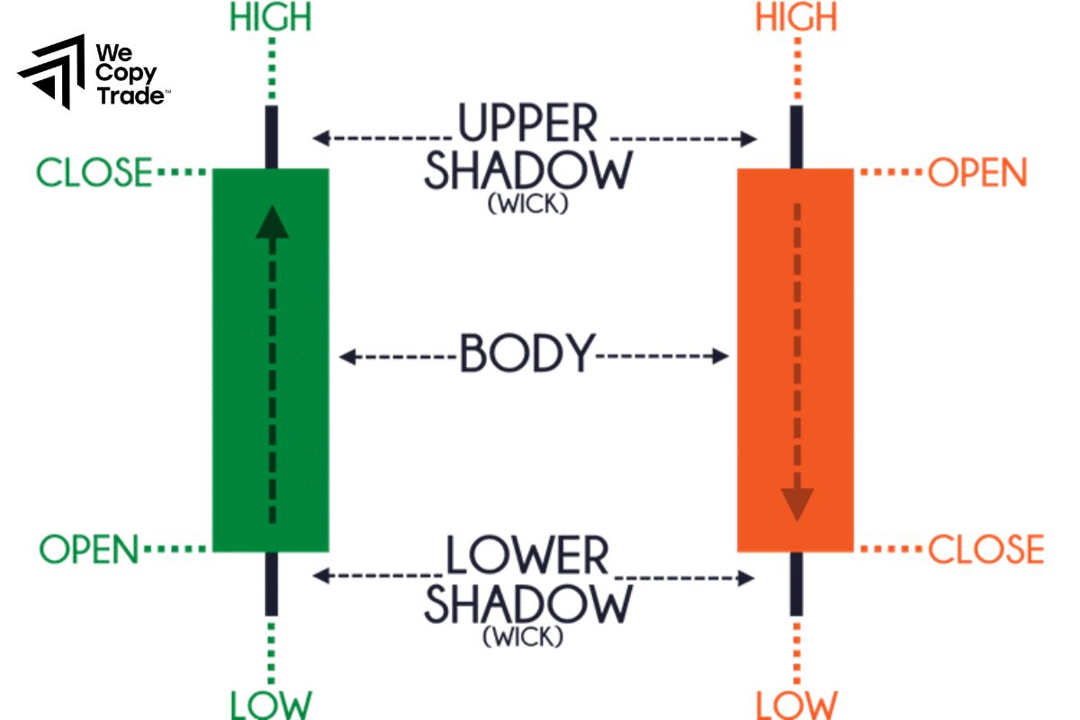 Notes when trading with Price action