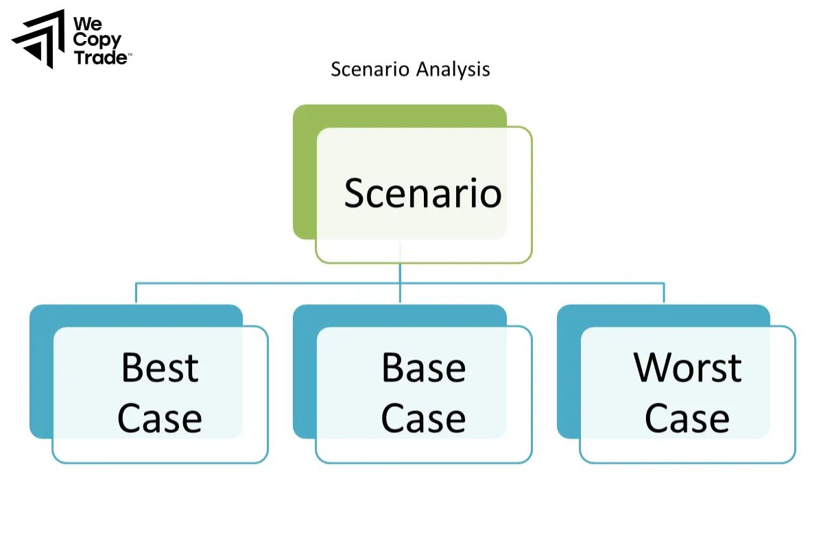 Scenario and sensitivity analysis