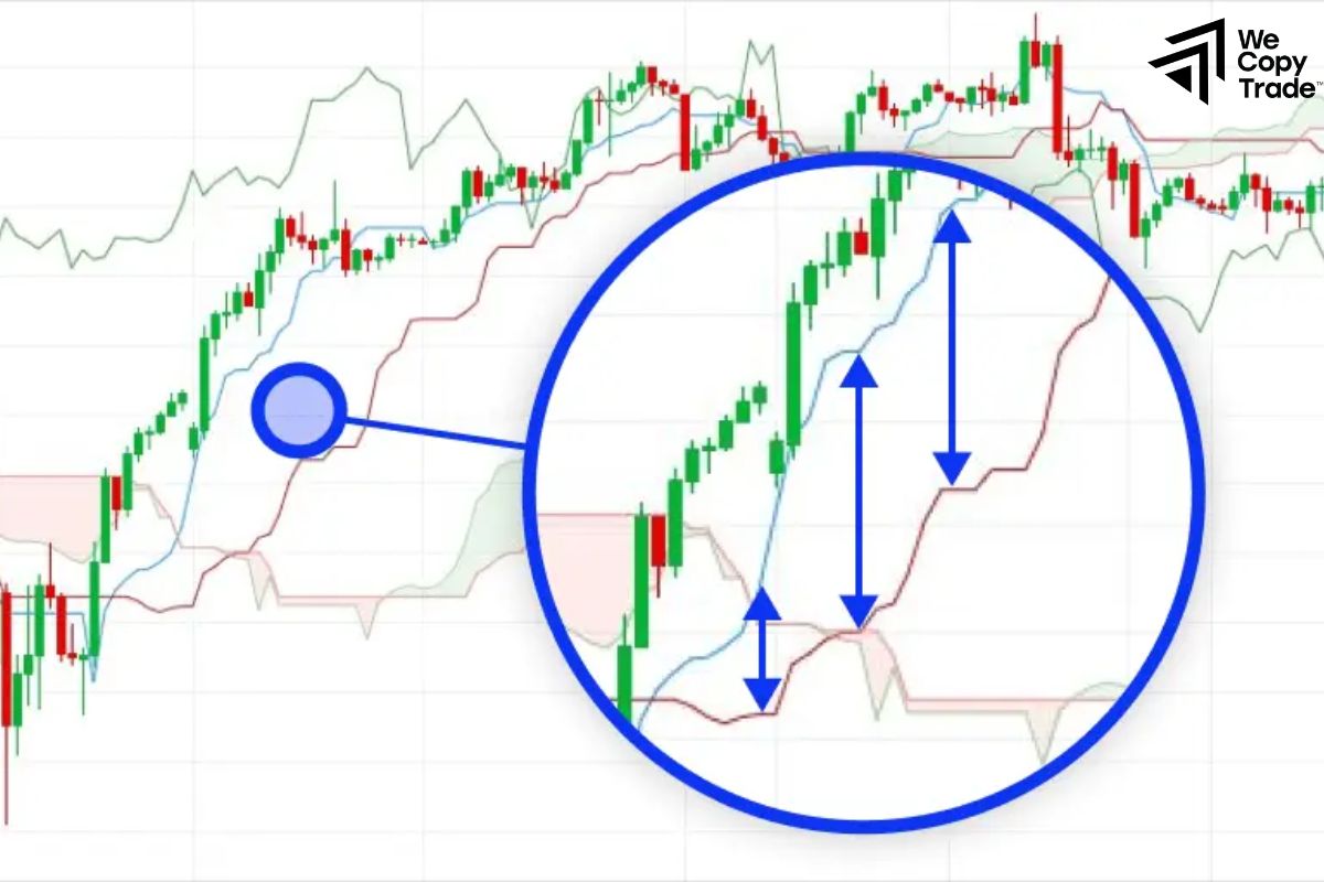 Simple Ichimoku Cloud Analysis