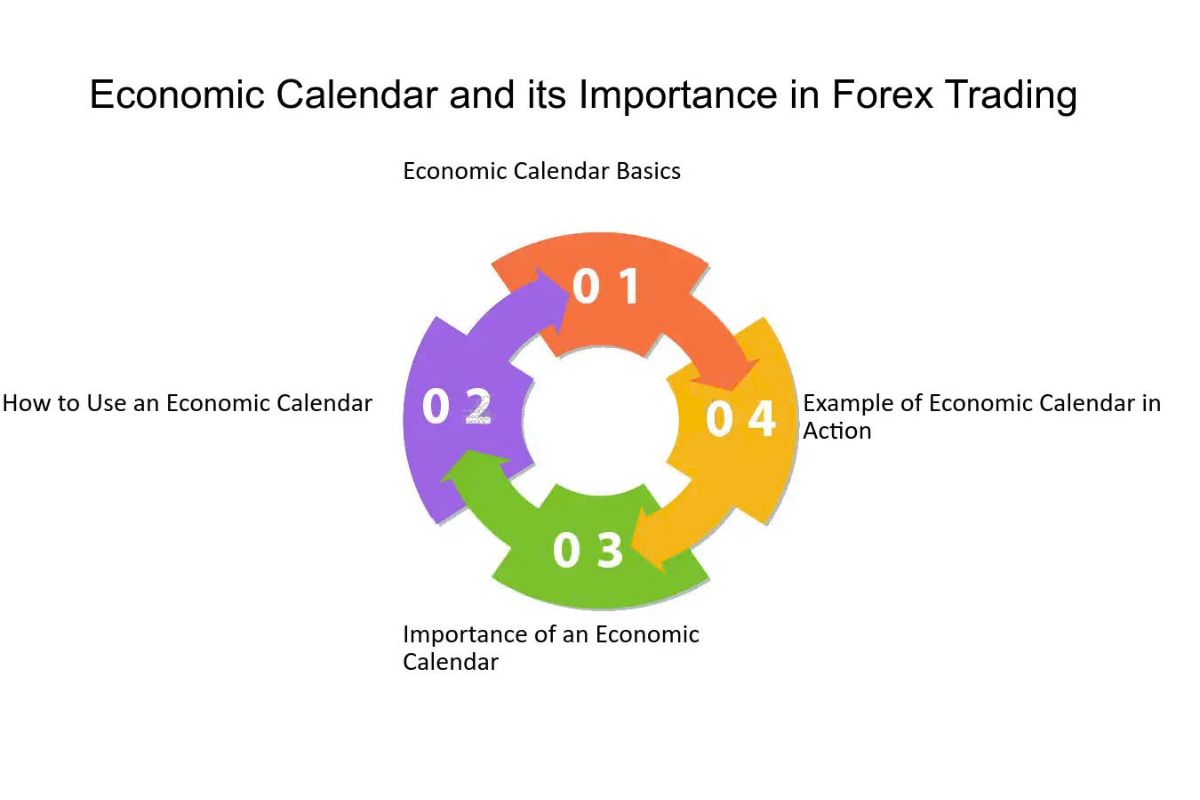 Steps to Use the Economic Calendar Effectively