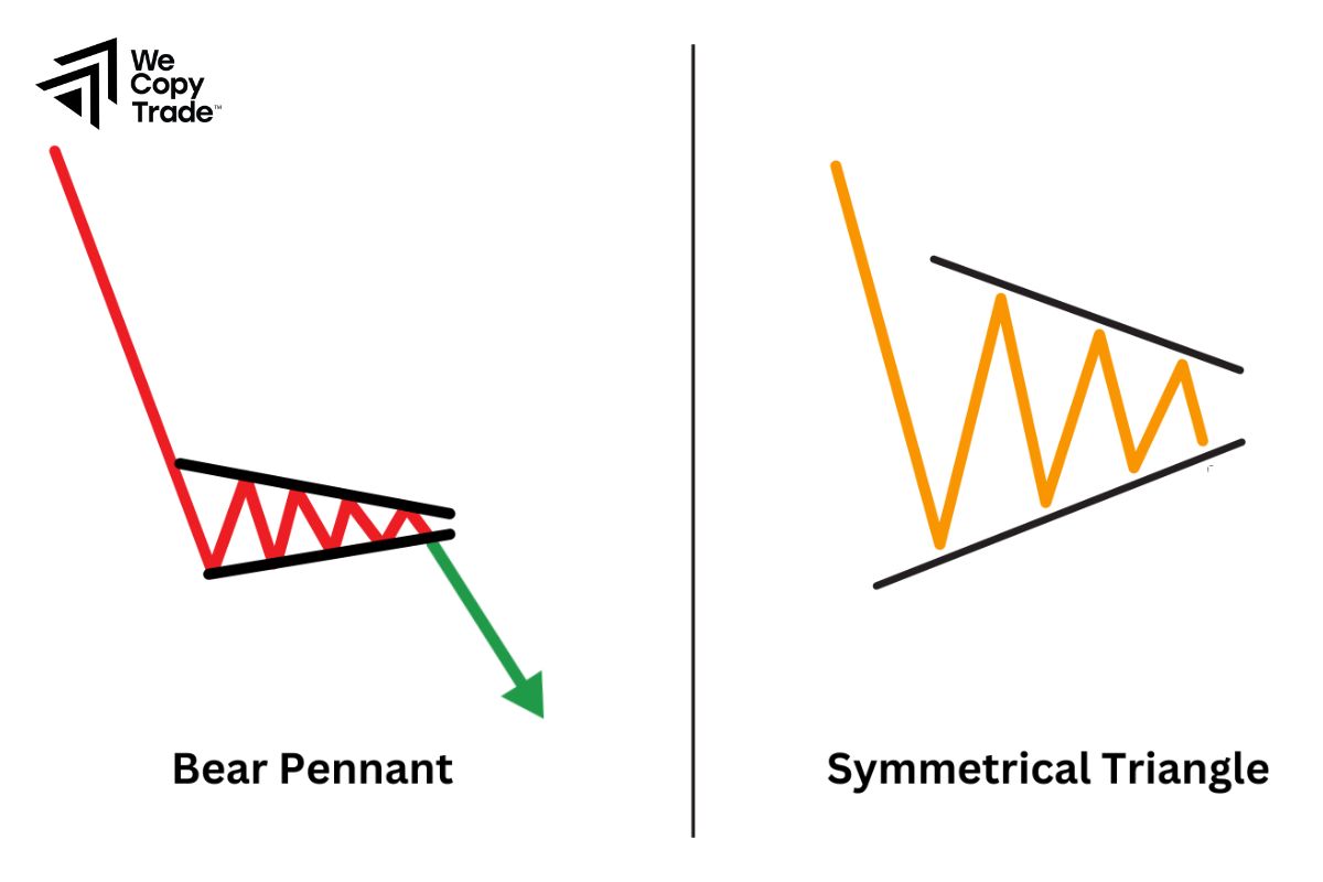 The Main Difference Between Symmetrical Triangle Pattern and Pennants