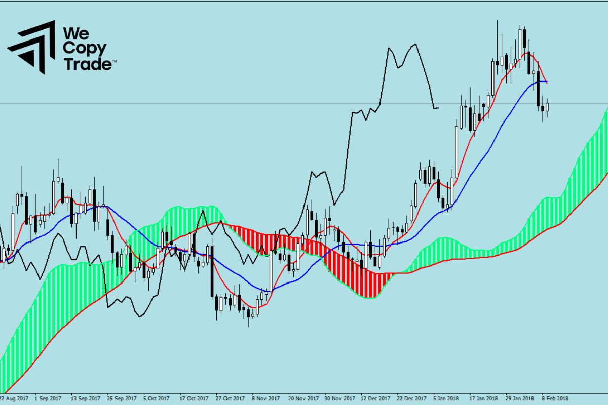 The Difference Between the Ichimoku Cloud and Moving Averages