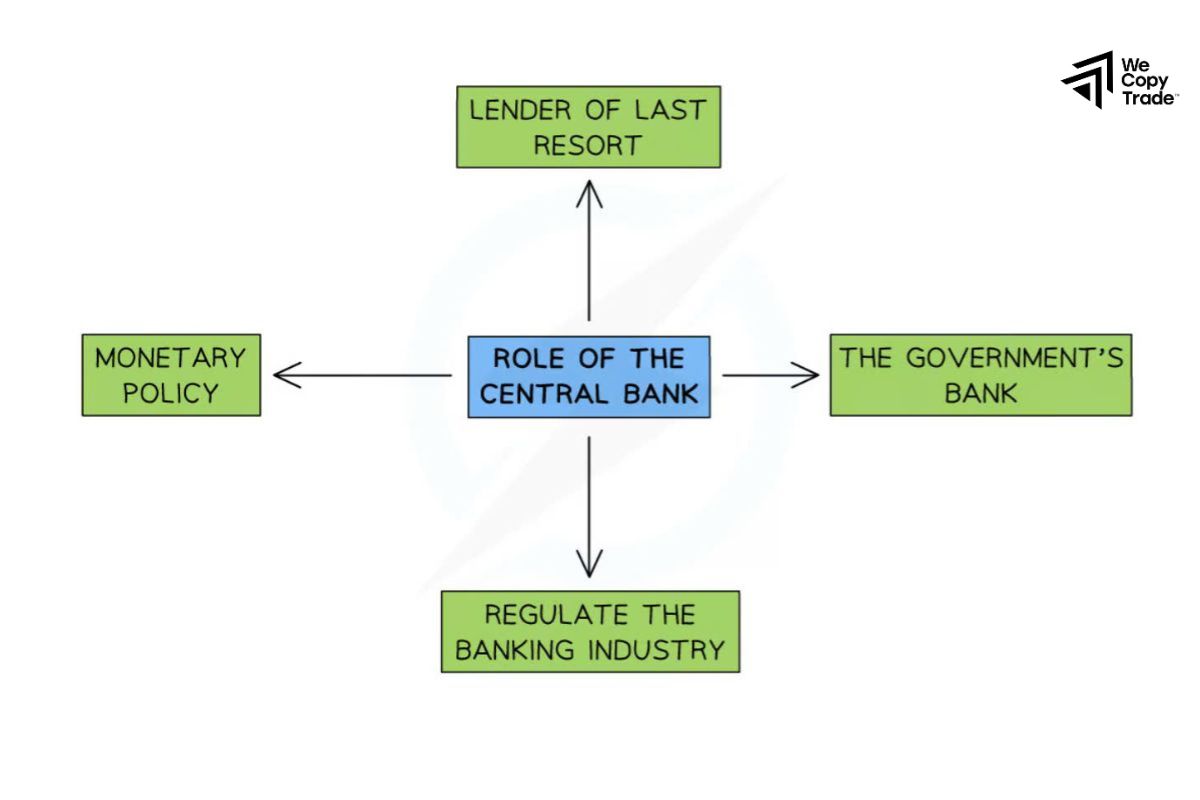 The Role of Central Banks in the Economy 2024