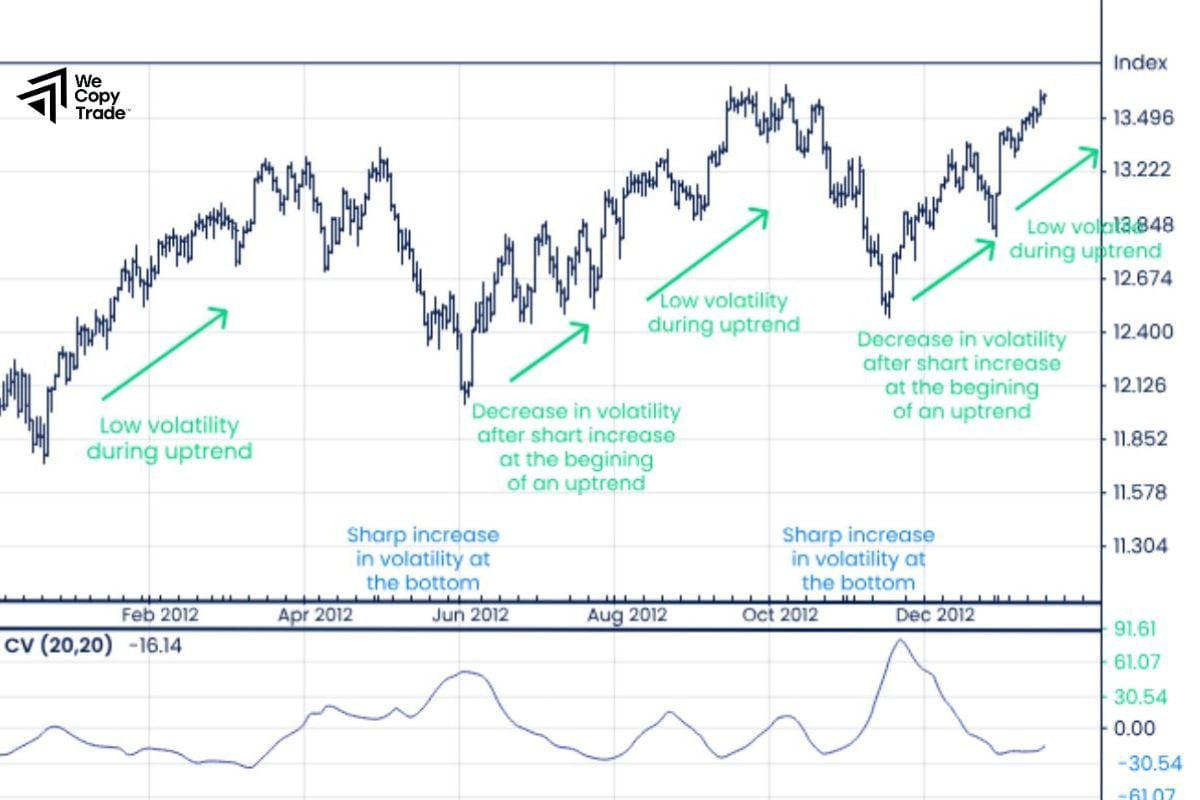 Top 7 Volatility Indicators in the Market