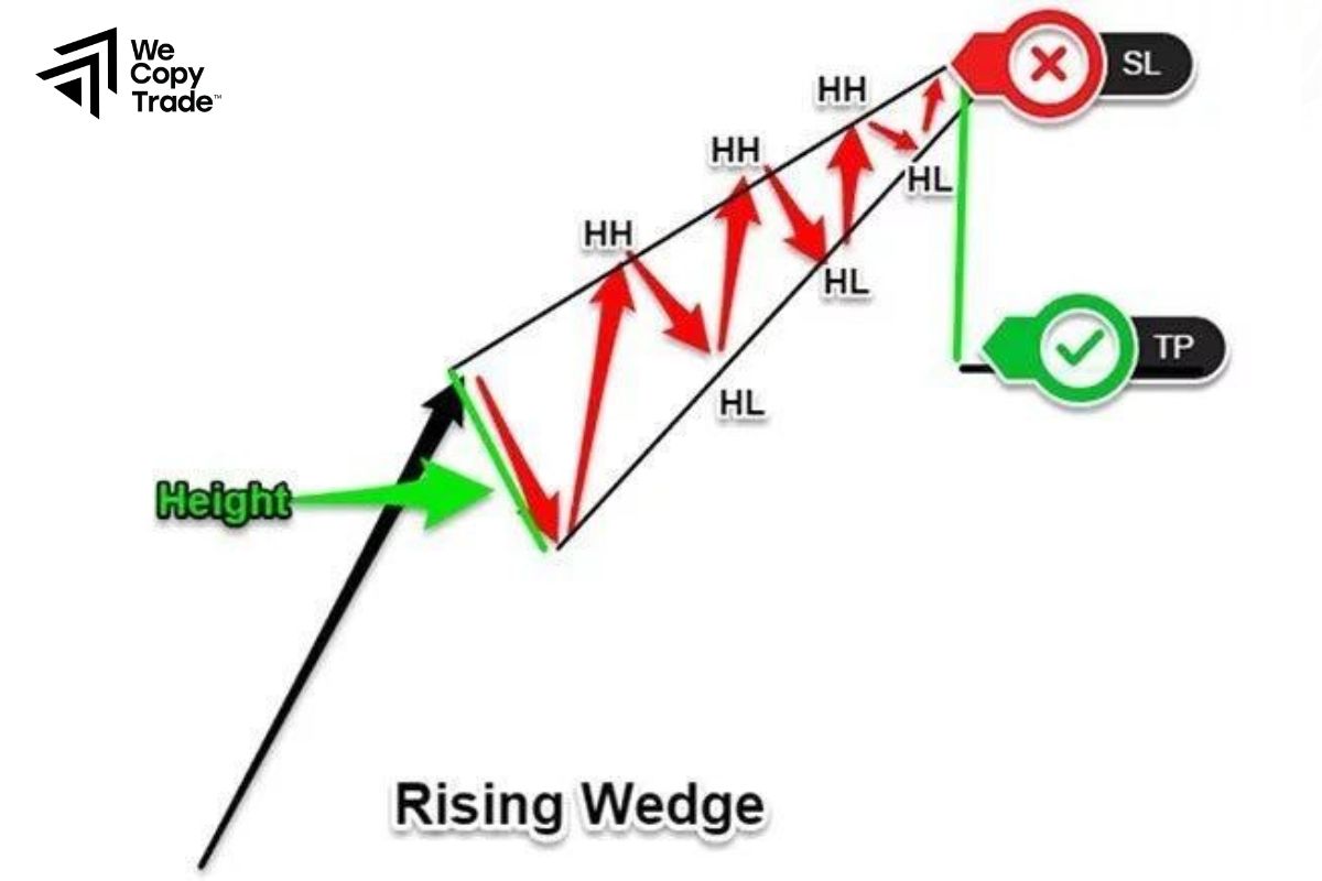 Trading The Wedge Pattern