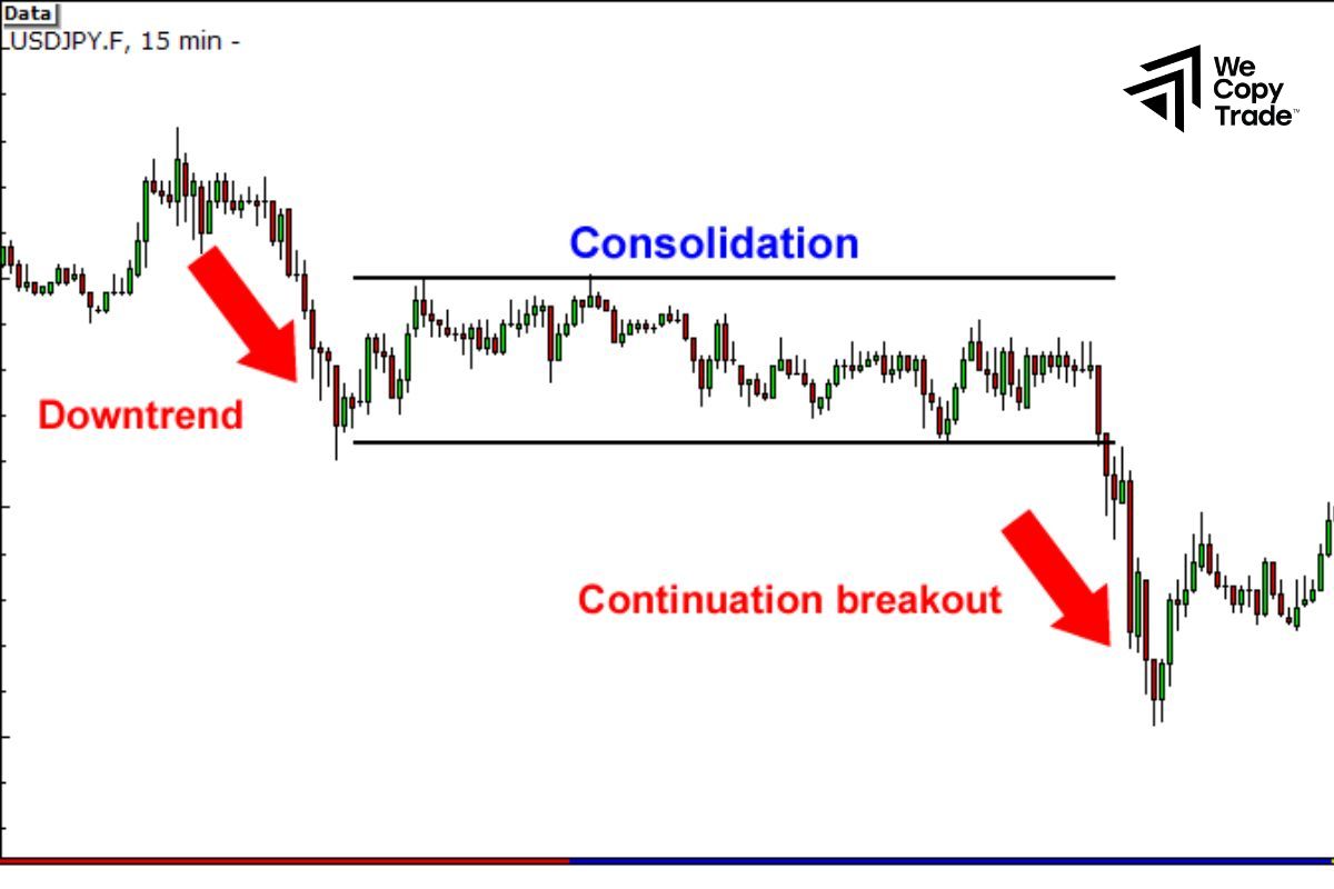 Types of breakout patterns
