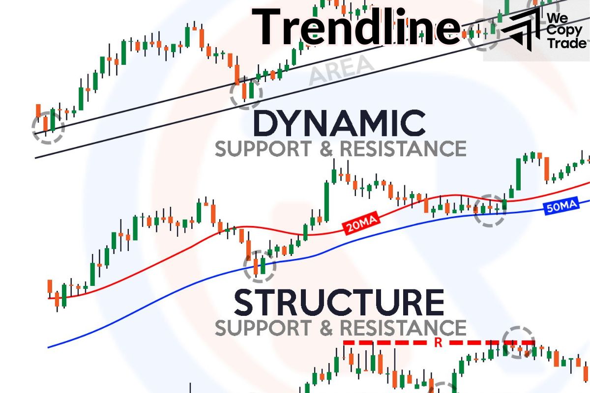 Types of Support and Resistance Lines