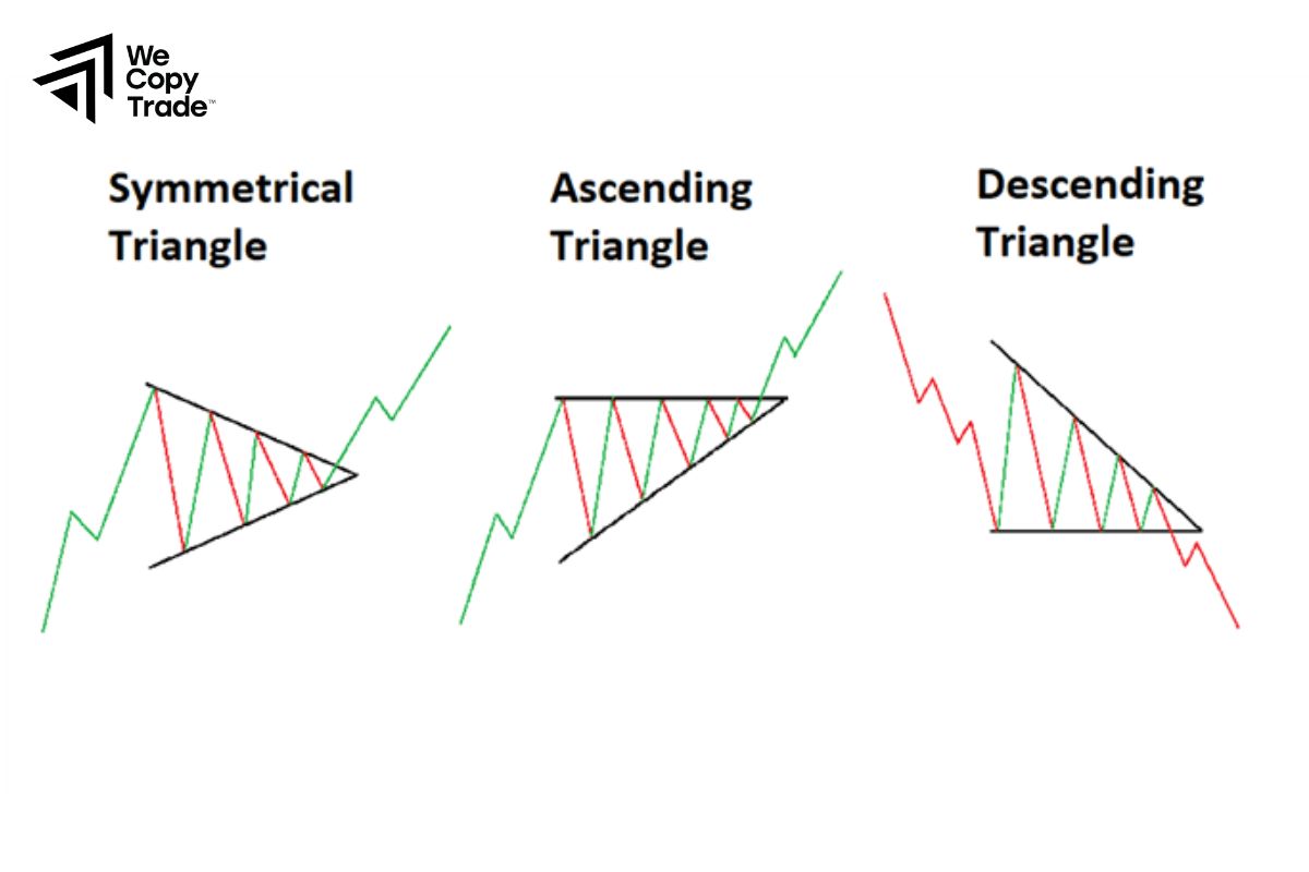 Some Types of Symmetrical Triangles in Trading