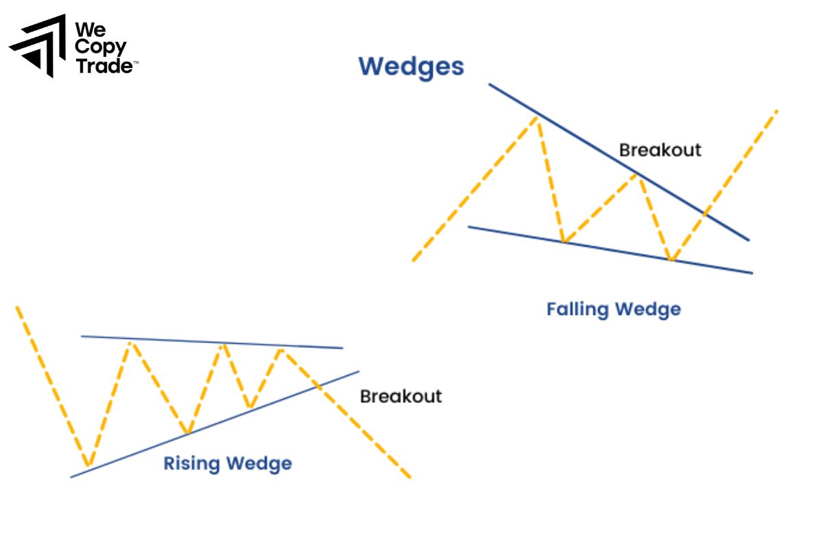 Wedge Pattern