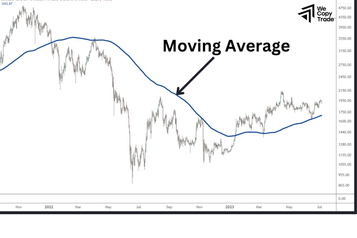 What is a MA in forex?