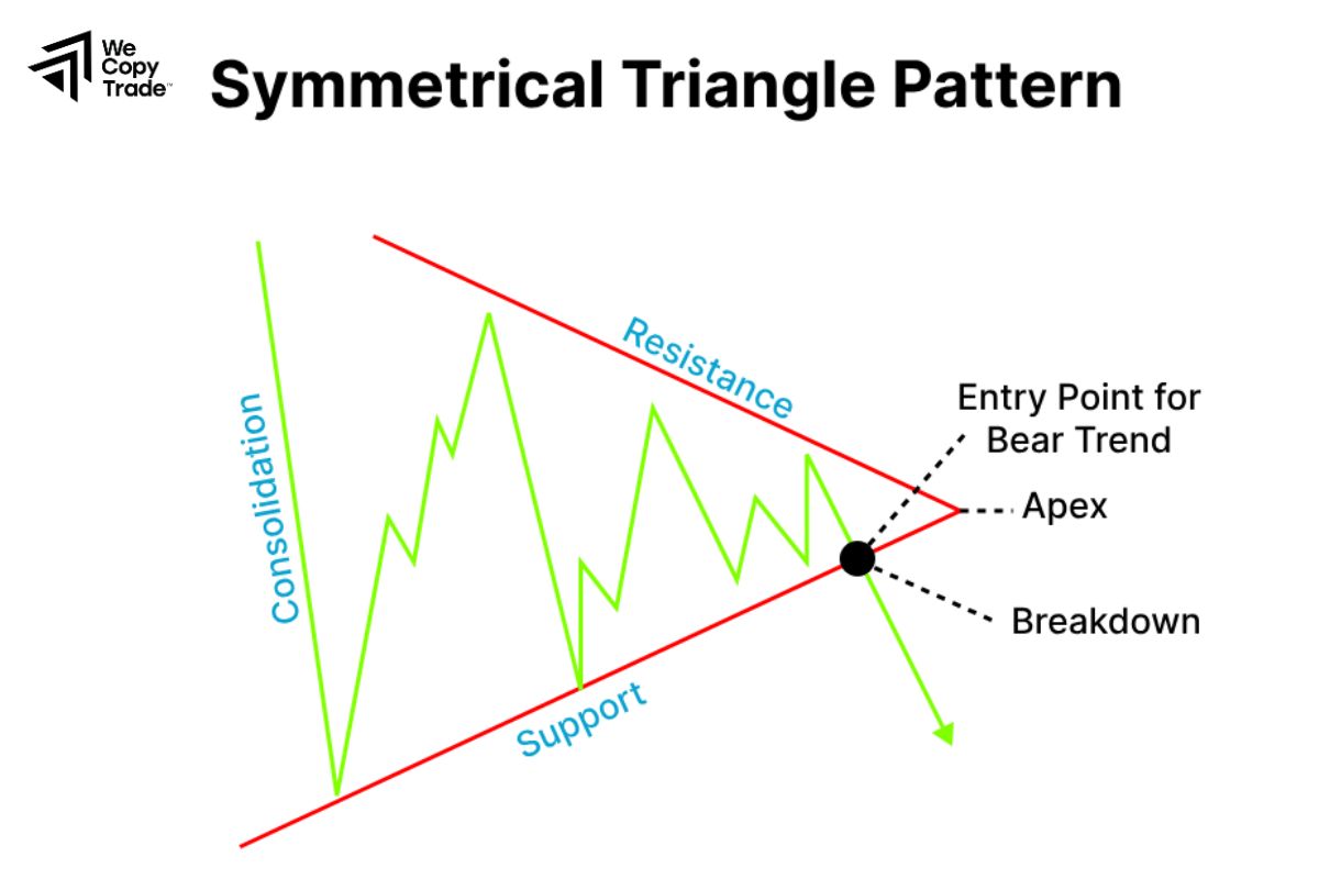 What is a Symmetrical Triangle Pattern?
