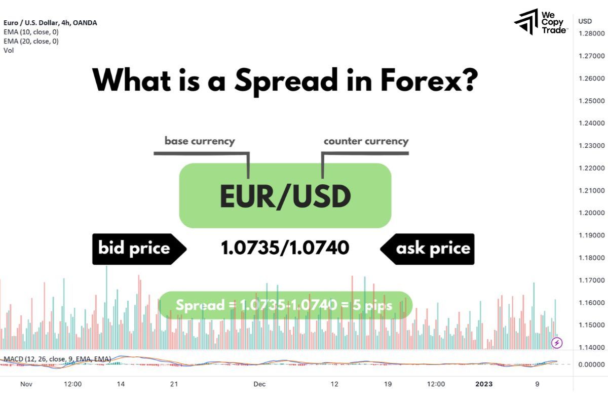 What is Forex Spread?